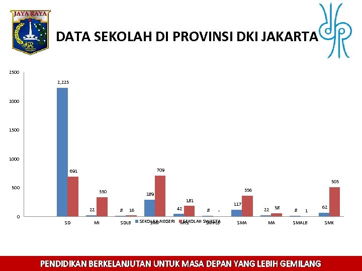 DATA SEKOLAH DI PROVINSI DKI JAKARTA 2500 2, 225 2000 1500 1000 709 691