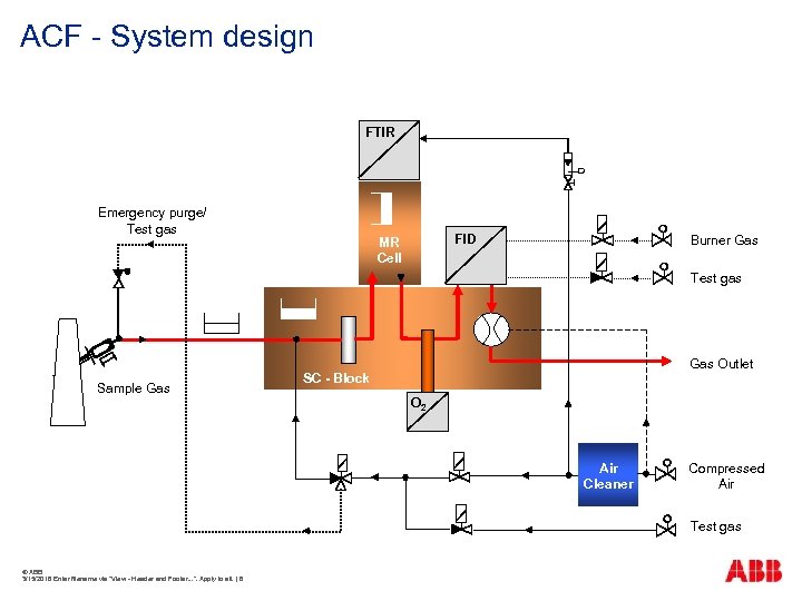 ACF - System design FTIR Emergency purge/ Test gas FID MR Cell Burner Gas