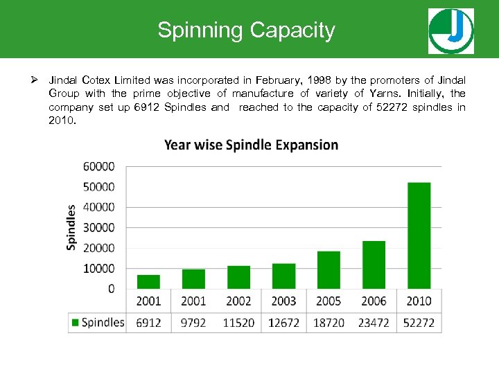 Spinning Capacity Ø Jindal Cotex Limited was incorporated in February, 1998 by the promoters