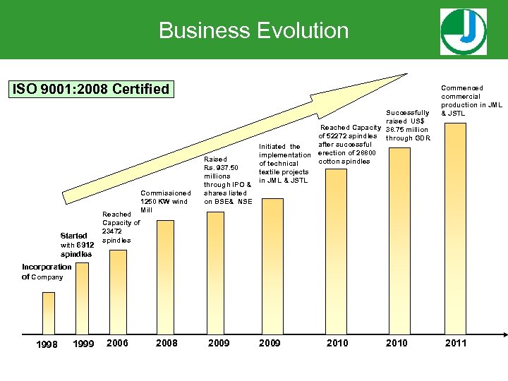 Business Evolution ISO 9001: 2008 Certified Started with 6912 spindles Reached Capacity of 23472