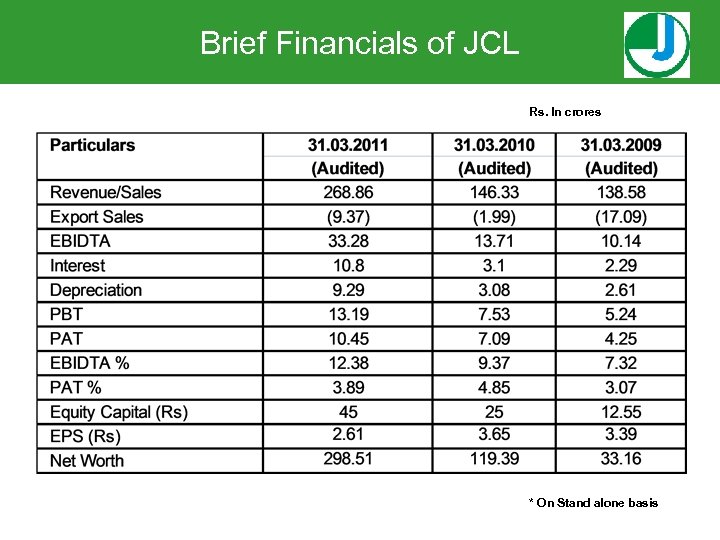 Brief Financials of JCL Rs. In crores * On Stand alone basis 