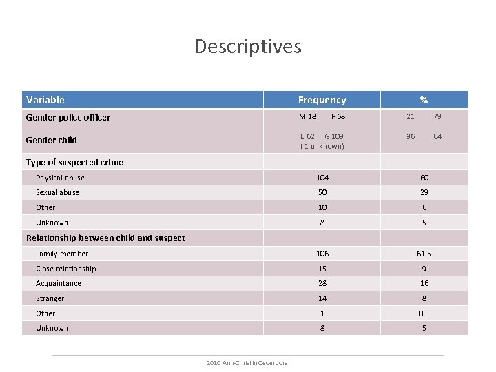 Descriptives Variable Frequency % Gender police officer M 18 F 68 21 79 Gender