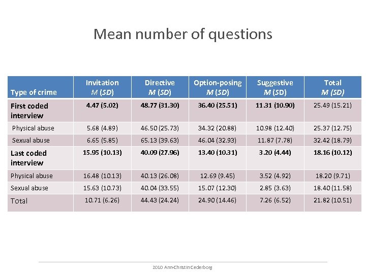 Mean number of questions Invitation M (SD) Directive M (SD) Option-posing M (SD) Suggestive