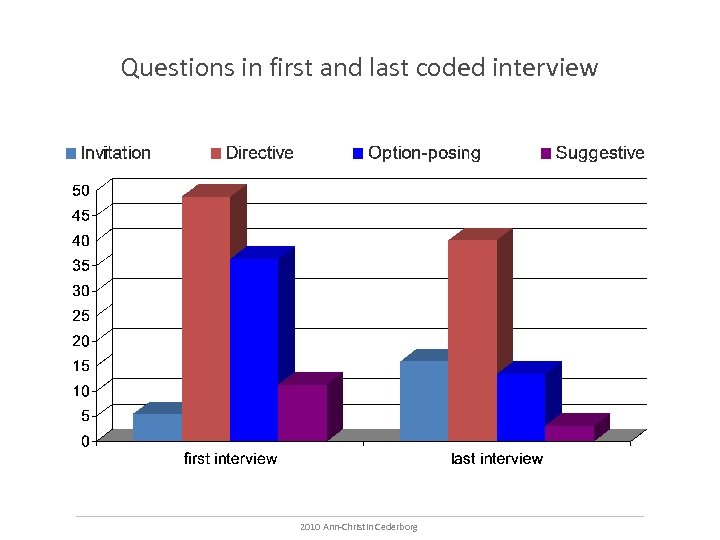 Questions in first and last coded interview 2010 Ann-Christin Cederborg 