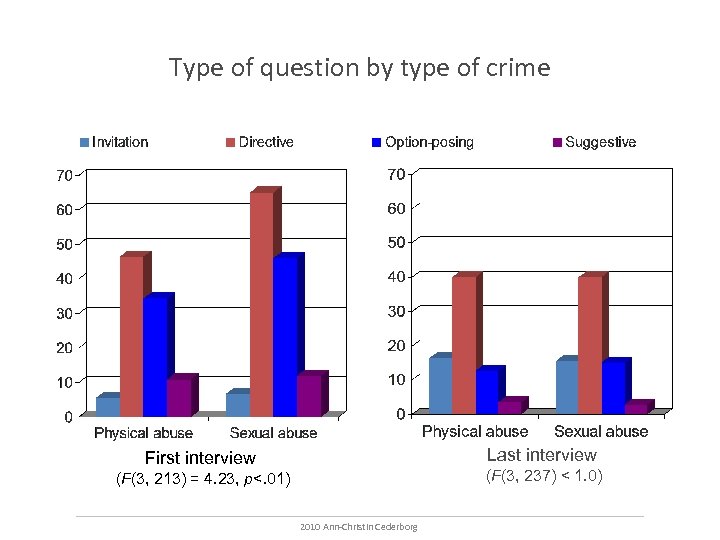 Type of question by type of crime Last interview First interview (F(3, 237) <