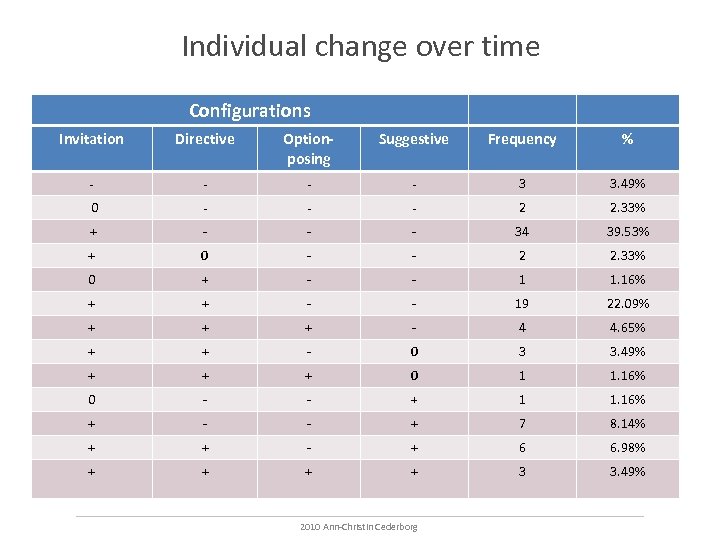 Individual change over time Configurations Invitation Directive Optionposing Suggestive Frequency % - - 3