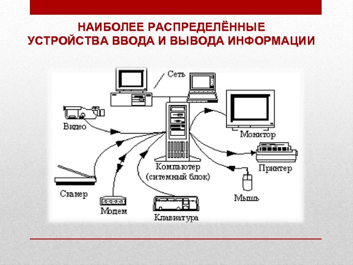 НАИБОЛЕЕ РАСПРЕДЕЛЁННЫЕ УСТРОЙСТВА ВВОДА И ВЫВОДА ИНФОРМАЦИИ 