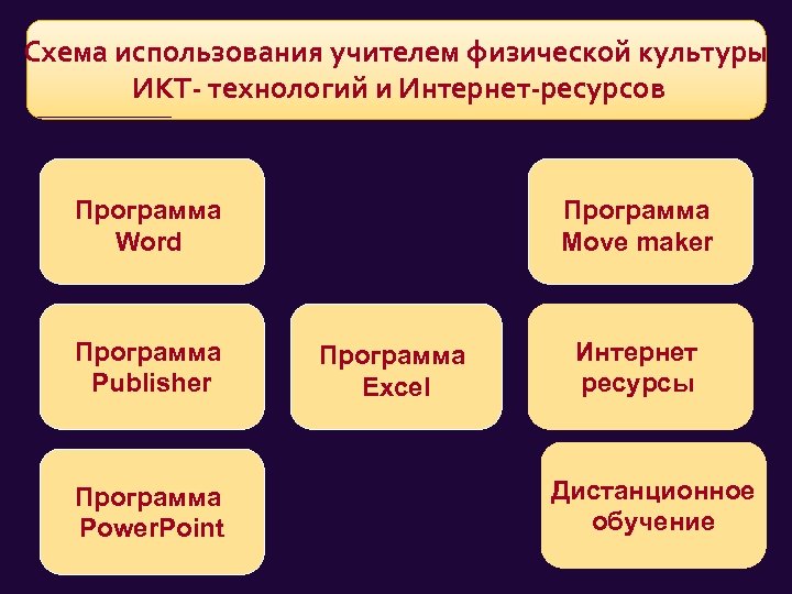 Схема использования учителем физической культуры ИКТ- технологий и Интернет-ресурсов Программа Word Программа Publisher Программа