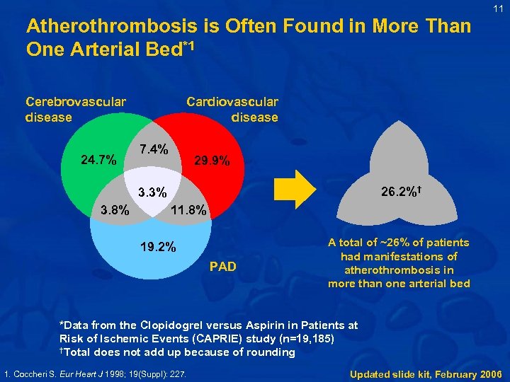 11 Atherothrombosis is Often Found in More Than One Arterial Bed*1 Cardiovascular disease Cerebrovascular