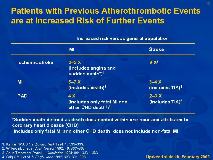 12 Patients with Previous Atherothrombotic Events are at Increased Risk of Further Events Increased
