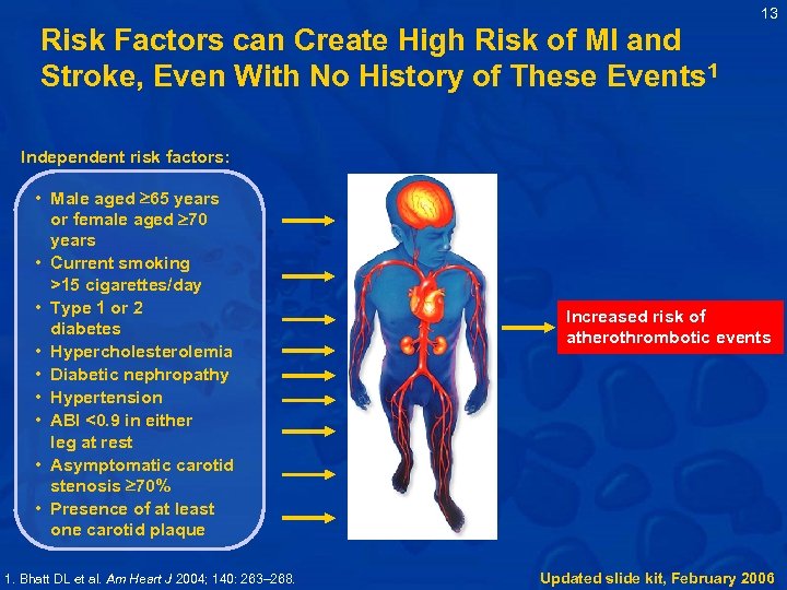 13 Risk Factors can Create High Risk of MI and Stroke, Even With No