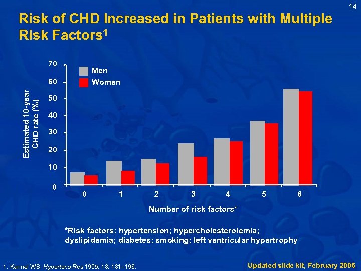 14 Risk of CHD Increased in Patients with Multiple Risk Factors 1 70 Men