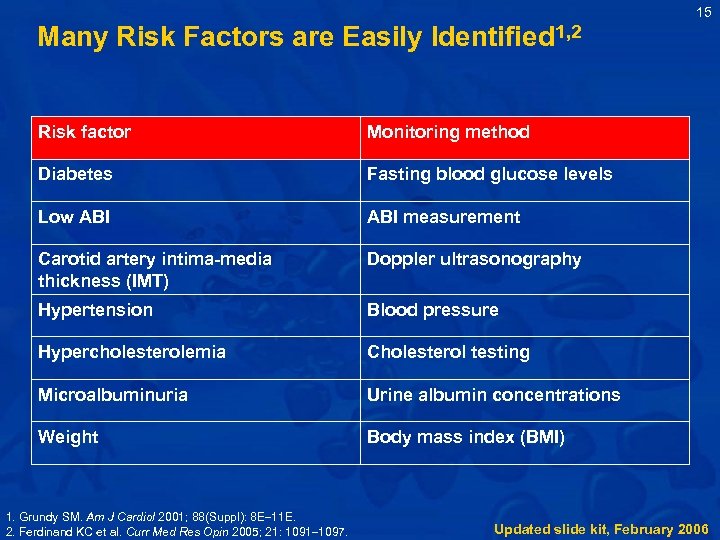 15 Many Risk Factors are Easily Identified 1, 2 Risk factor Monitoring method Diabetes