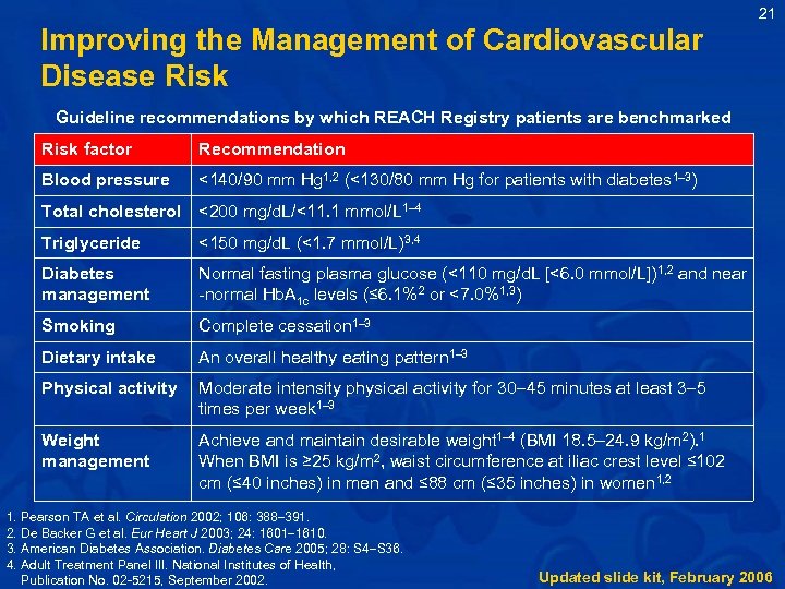 21 Improving the Management of Cardiovascular Disease Risk Guideline recommendations by which REACH Registry