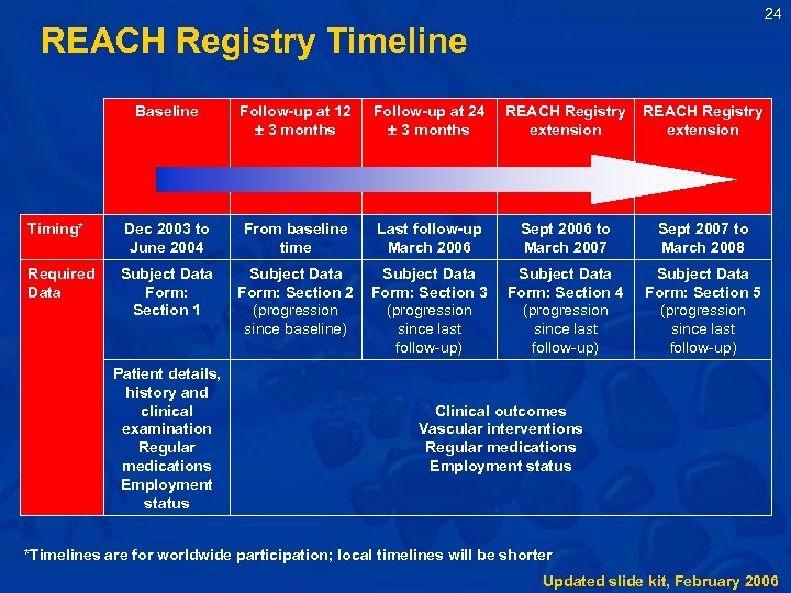24 REACH Registry Timeline Baseline Follow-up at 12 3 months Follow-up at 24 3