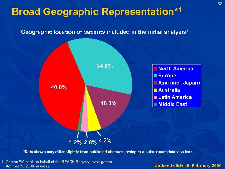 Broad Geographic Representation*1 33 Geographic location of patients included in the initial analysis 1