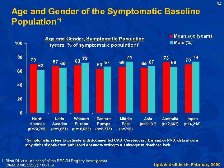 34 Age and Gender of the Symptomatic Baseline Population*1 Age and Gender, Symptomatic Population