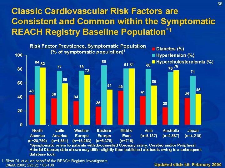 Classic Cardiovascular Risk Factors are Consistent and Common within the Symptomatic REACH Registry Baseline