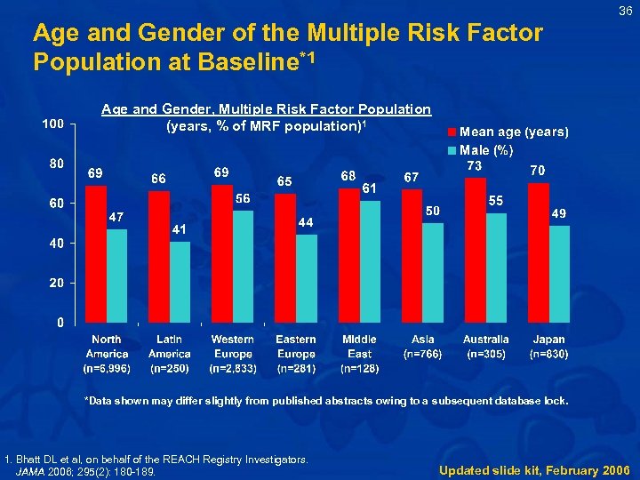 36 Age and Gender of the Multiple Risk Factor Population at Baseline*1 Age and