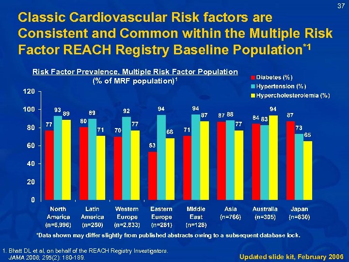 Classic Cardiovascular Risk factors are Consistent and Common within the Multiple Risk Factor REACH