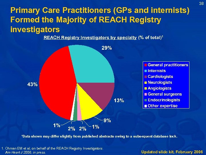 Primary Care Practitioners (GPs and internists) Formed the Majority of REACH Registry investigators 38