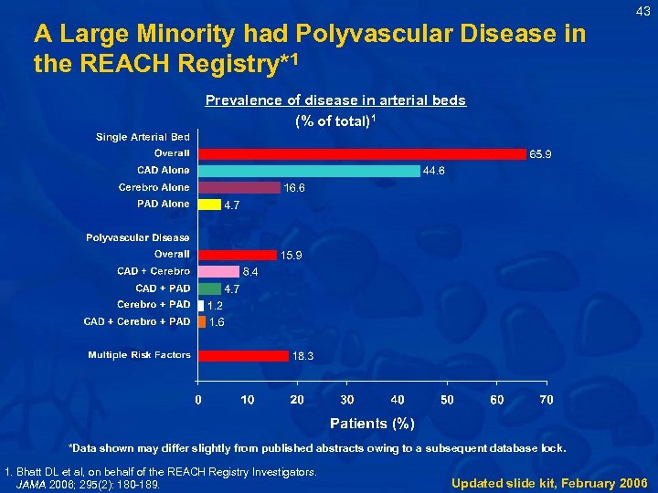 43 A Large Minority had Polyvascular Disease in the REACH Registry*1 Prevalence of disease