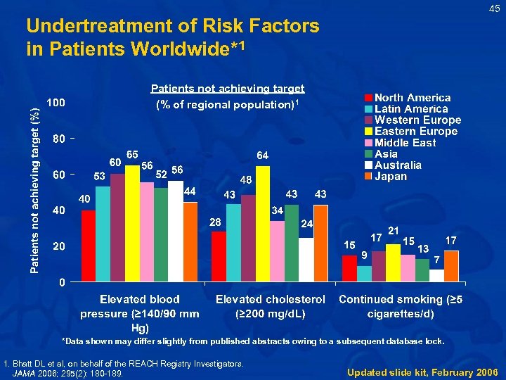 45 Undertreatment of Risk Factors in Patients Worldwide*1 Patients not achieving target (% of