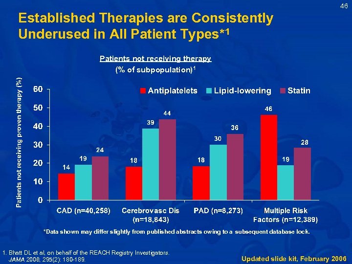 46 Established Therapies are Consistently Underused in All Patient Types*1 Patients not receiving therapy