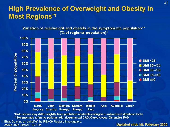 47 High Prevalence of Overweight and Obesity in Most Regions*1 Variation of overweight and