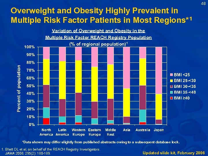 48 Overweight and Obesity Highly Prevalent in Multiple Risk Factor Patients in Most Regions*1