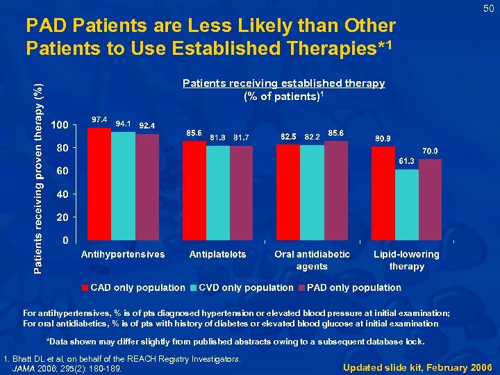 50 PAD Patients are Less Likely than Other Patients to Use Established Therapies*1 Patients