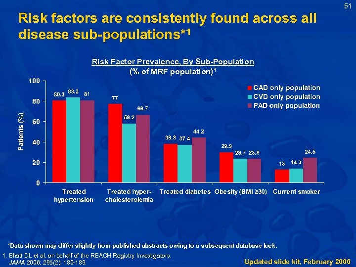 51 Risk factors are consistently found across all disease sub-populations*1 Risk Factor Prevalence, By