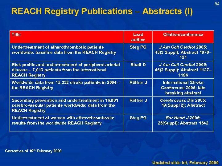 REACH Registry Publications Abstracts (I) Title Lead author Citation/conference Undertreatment of atherothrombotic patients worldwide: