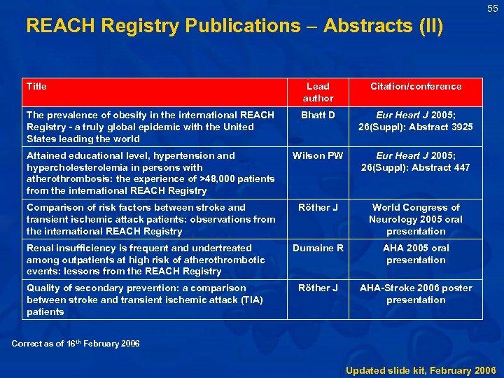 REACH Registry Publications Abstracts (II) Title Lead author Citation/conference The prevalence of obesity in