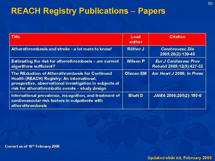 56 REACH Registry Publications Papers Title Lead author Citation Atherothrombosis and stroke - a