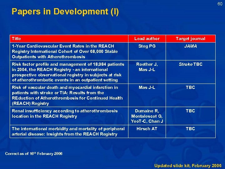 60 Papers in Development (I) Title Lead author Target journal Steg PG JAMA Risk