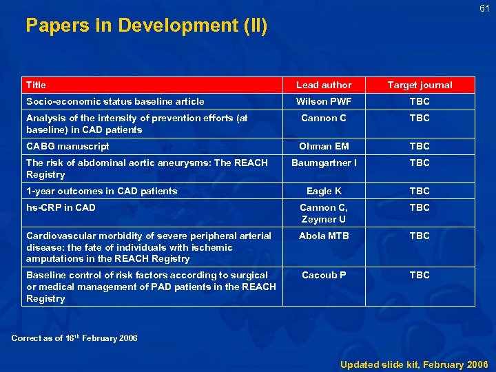 61 Papers in Development (II) Title Lead author Target journal Socio-economic status baseline article
