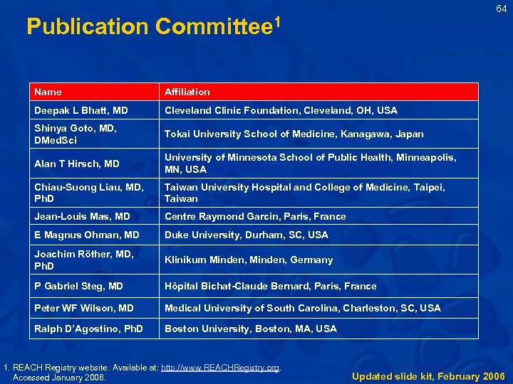 64 Publication Committee 1 Name Affiliation Deepak L Bhatt, MD Cleveland Clinic Foundation, Cleveland,