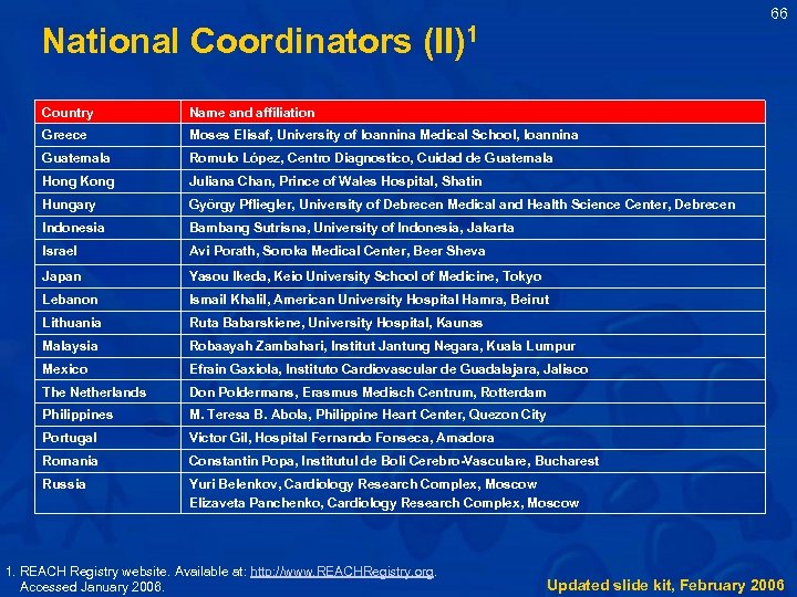 66 National Coordinators (II)1 Country Name and affiliation Greece Moses Elisaf, University of Ioannina