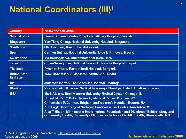 67 National Coordinators (III)1 Country Name and affiliation Saudi Arabia Hassan Chamsi-Pasha, King Fahd