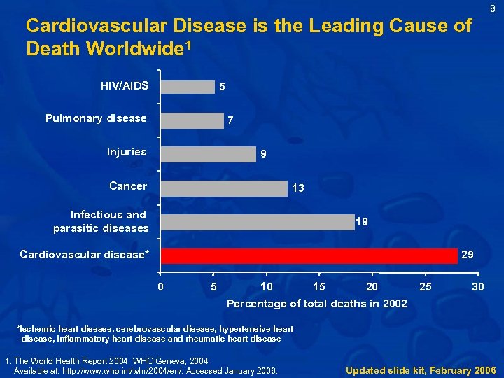 8 Cardiovascular Disease is the Leading Cause of Death Worldwide 1 HIV/AIDS 5 Pulmonary