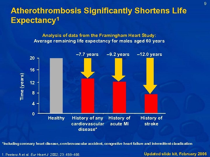 9 Atherothrombosis Significantly Shortens Life Expectancy 1 Analysis of data from the Framingham Heart