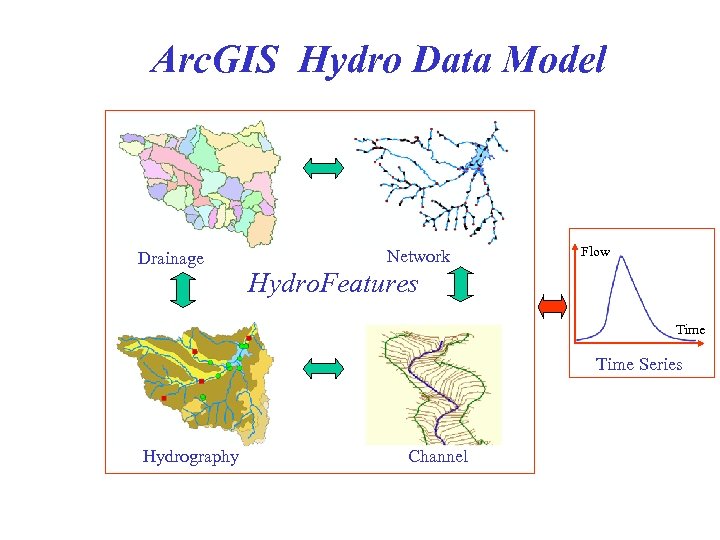 Arc. GIS Hydro Data Model Drainage Network Flow Hydro. Features Time Series Hydrography Channel