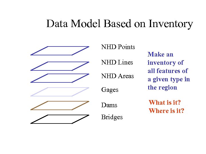 Data Model Based on Inventory NHD Points NHD Lines NHD Areas Gages Dams Bridges