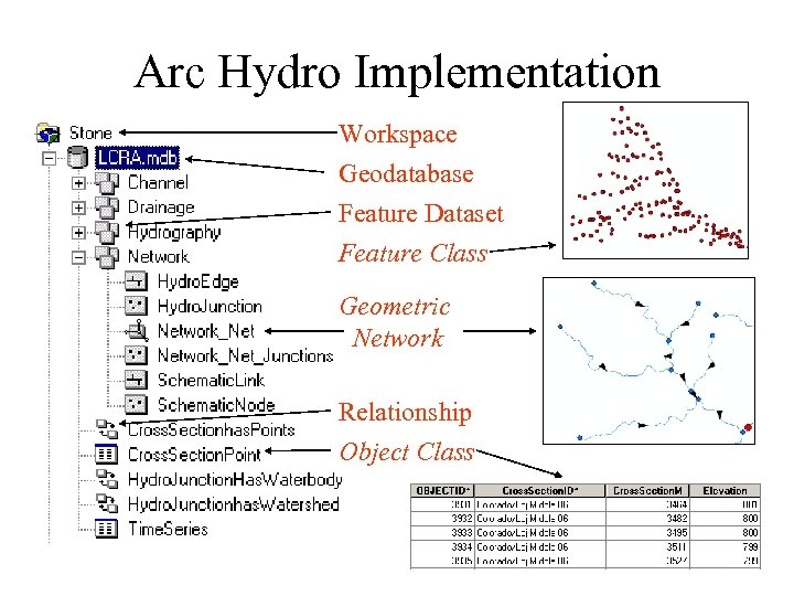 Arc Hydro Implementation Workspace Geodatabase Feature Dataset Feature Class Geometric Network Relationship Object Class