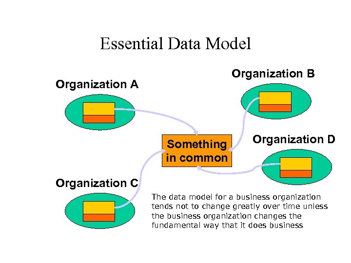 Essential Data Model Organization B Organization A Something in common Organization D Organization C