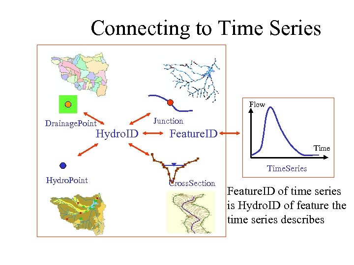 Connecting to Time Series Flow Drainage. Point Hydro. ID Junction Feature. ID Time. Series