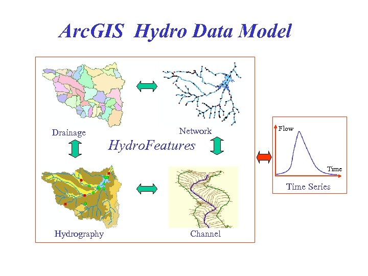 Arc. GIS Hydro Data Model Drainage Network Flow Hydro. Features Time Series Hydrography Channel