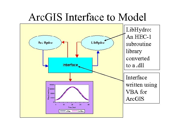 Arc. GIS Interface to Model Lib. Hydro: An HEC-1 subroutine library converted to a.