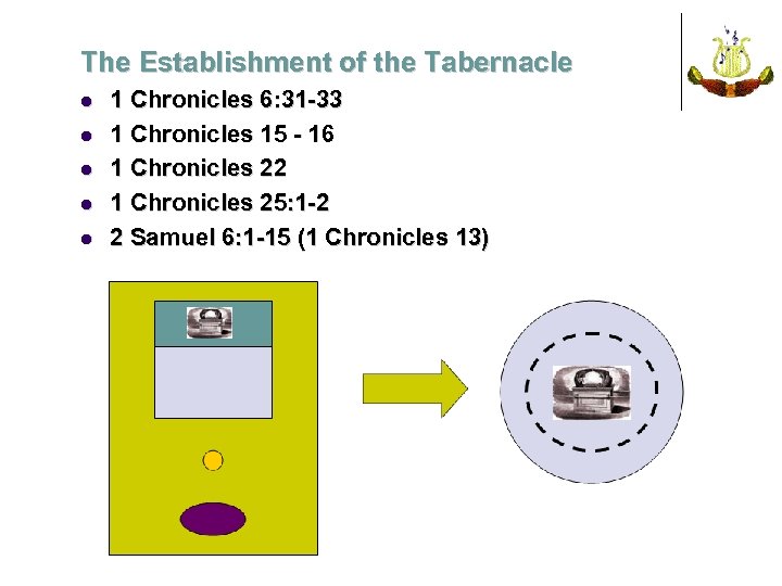 The Establishment of the Tabernacle l l l 1 Chronicles 6: 31 -33 1